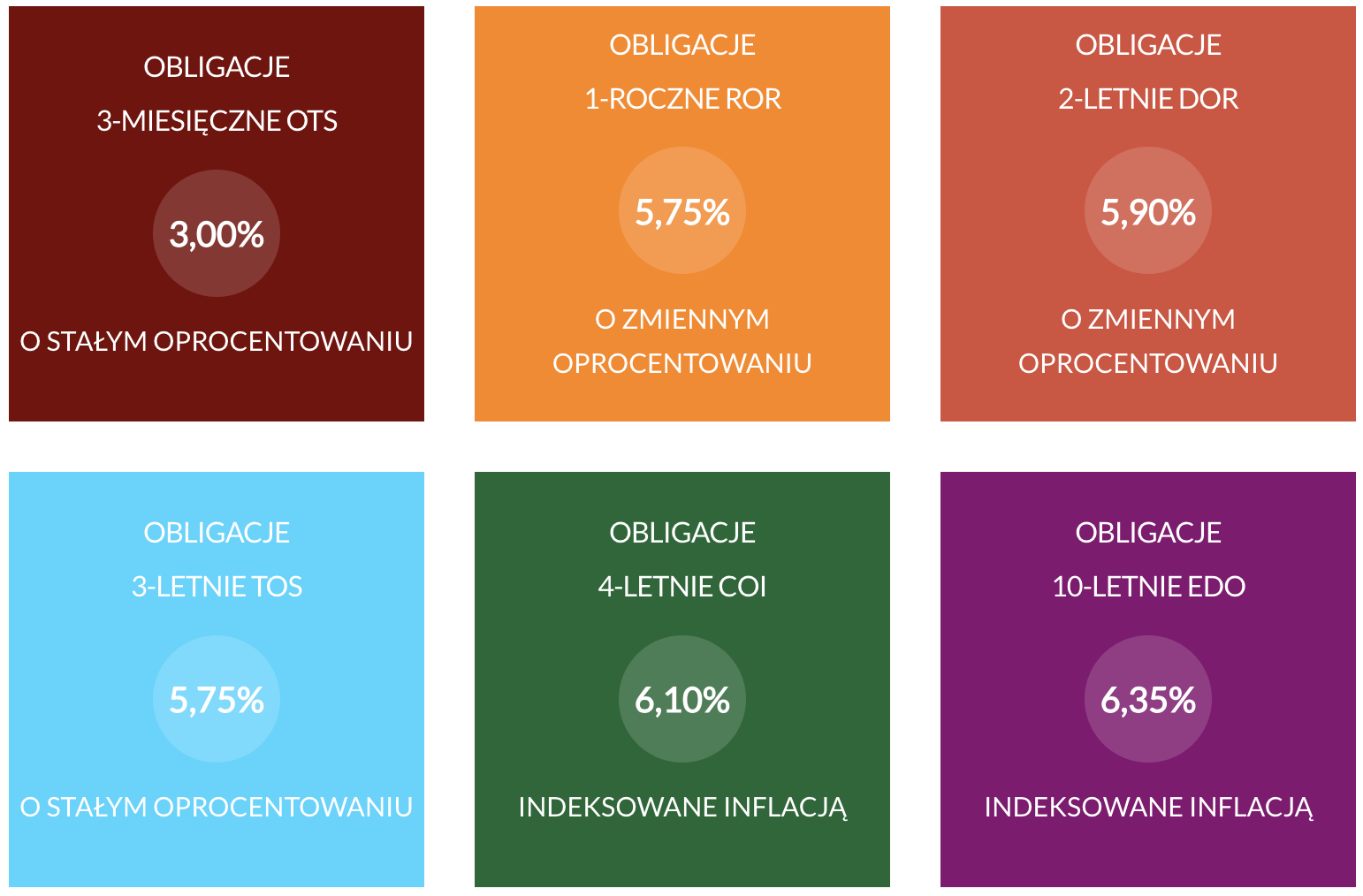 obligacja skarbowe listopad
